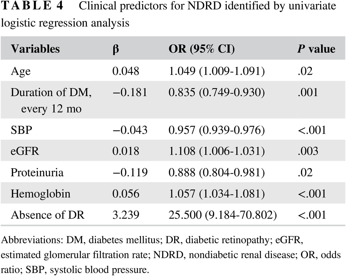 Design and validation of a scoring model for differential diagnosis of diabetic nephropathy and nondiabetic renal diseases in type 2 diabetic patients 2型糖尿病患者中糖尿病肾病和非糖尿病肾病鉴别诊断评分模型的建立与验证