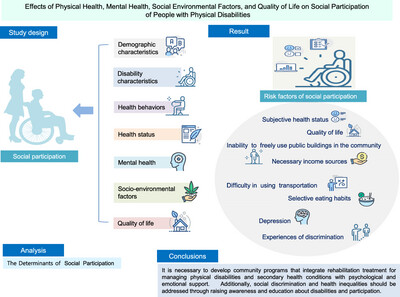 Effects of Physical Health, Mental Health, Social Environmental Factors, and Quality of Life on Social Participation of People With Physical Disabilities