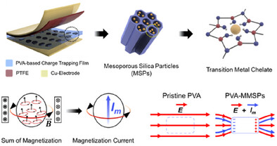 Enabling Charge Trapping with Quasi-Magnetization through Transition Metal Ion-Chelated Mesoporous Silica Particles for Wearable Antibacterial Self-Powering Sensors