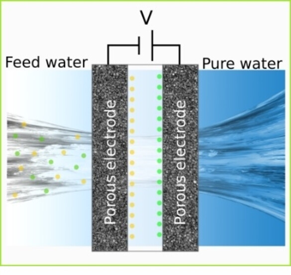 Electrode Materials for Desalination of Water via Capacitive Deionization
