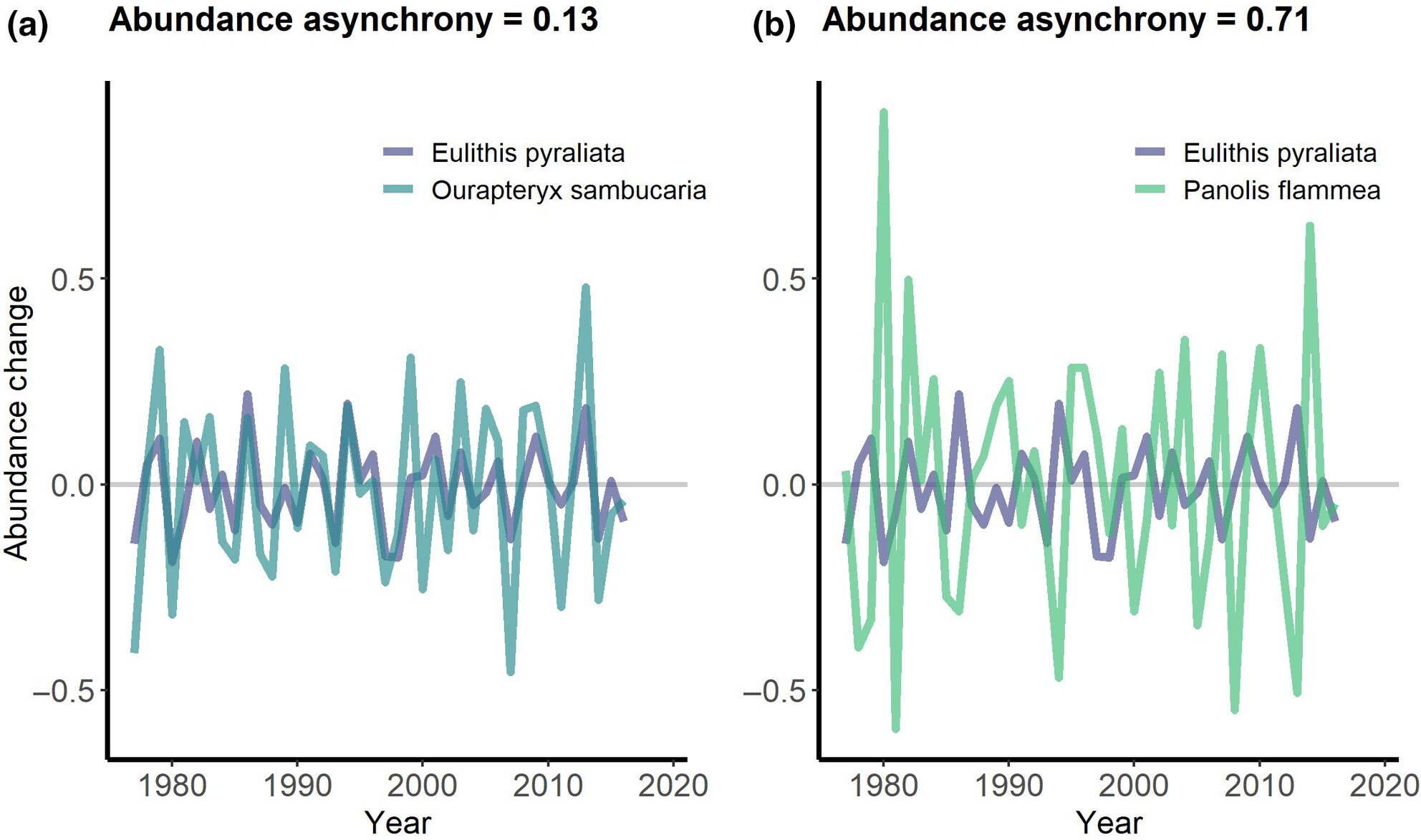 Asynchrony in terrestrial insect abundance corresponds with species traits
