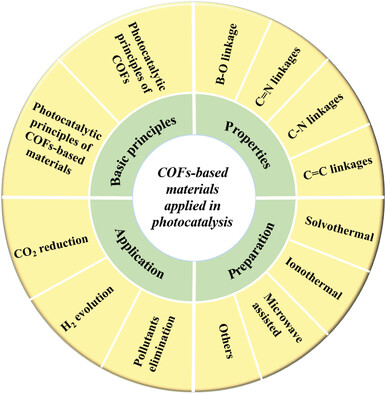 Recent Progress of Covalent Organic Frameworks-Based Materials in Photocatalytic Applications: A Review