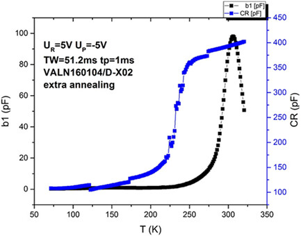 Impact of In Situ Annealing on the Deep Levels in Ni-Au/AlN/Si Metal–Insulator–Semiconductor Capacitors