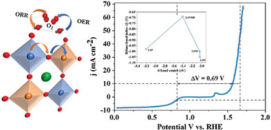 Smart Compositional Design of B-Site Ordered Double Perovskite for Advanced Oxygen Catalysis at Ultra-High Current Densities