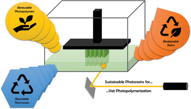 Sustainable Photopolymers in 3D Printing: A Review on Biobased, Biodegradable, and Recyclable Alternatives