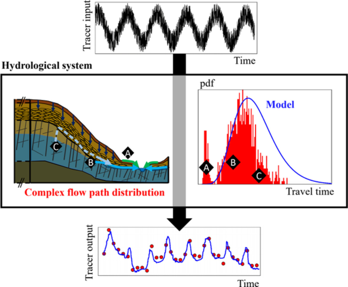 Multimodal water age distributions and the challenge of complex hydrological landscapes