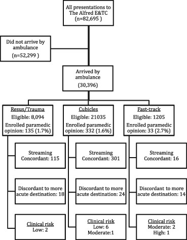 Paramedic streaming upon arrival in emergency department: A prospective study