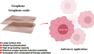 Graphene and graphene oxide with anticancer applications: Challenges and future perspectives