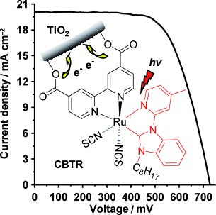 Highly Efficient N-Heterocyclic Carbene/Pyridine-Based Ruthenium Sensitizers: Complexes for Dye-Sensitized Solar Cells