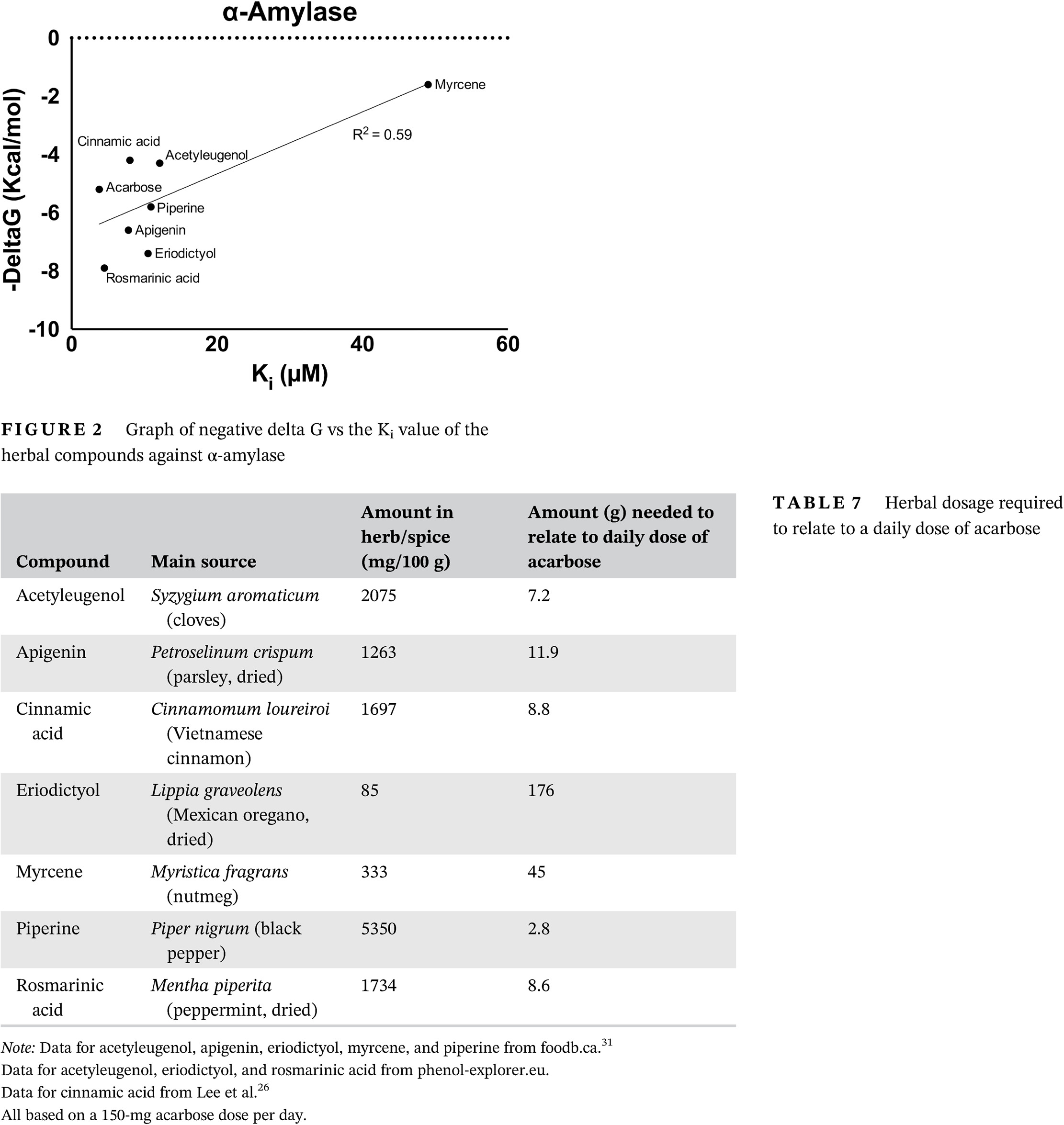 Inhibition of α-glucosidase and α-amylase by herbal compounds for the treatment of type 2 diabetes: A validation of in silico reverse docking with in vitro enzyme assays 中药复方抑制α-葡萄糖苷酶和α-淀粉酶治疗2型糖尿病:电子反向对接与体外酶试验的验证