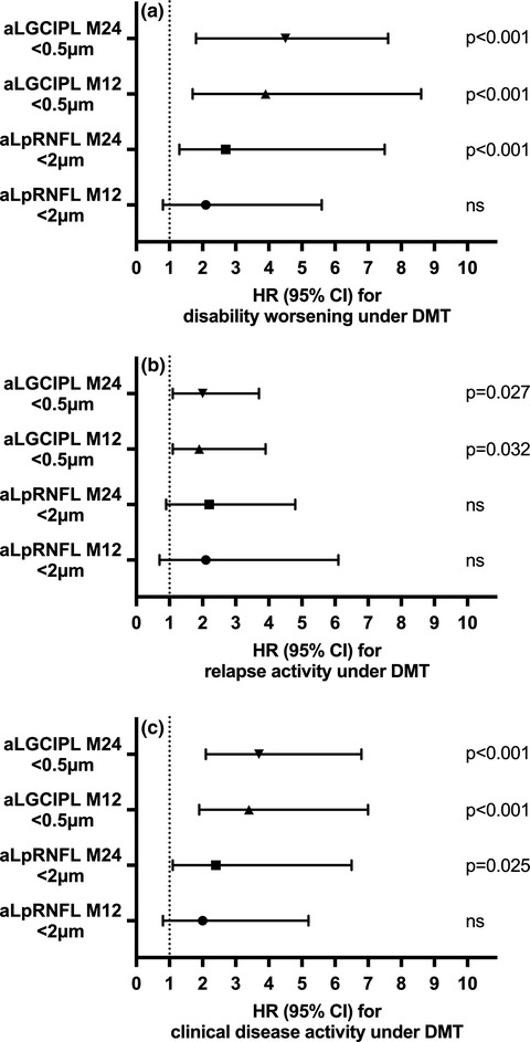 Retinal layer thinning predicts treatment failure in relapsing multiple sclerosis