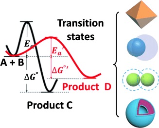 Thermodynamics versus Kinetics in Nanosynthesis