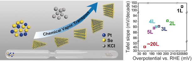 Unveiling the Layer-Dependent Catalytic Activity of PtSe2 Atomic Crystals for the Hydrogen Evolution Reaction