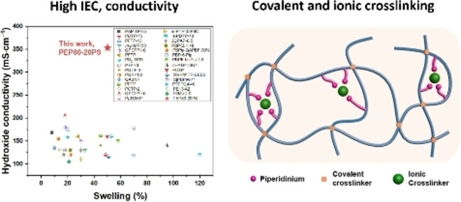 Poly(Ethylene Piperidinium)s for Anion Exchange Membranes