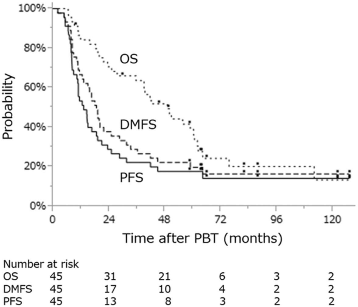 Long-term outcomes of high-dose (74 GyE) proton beam therapy with concurrent chemotherapy for stage III nonsmall-cell lung cancer