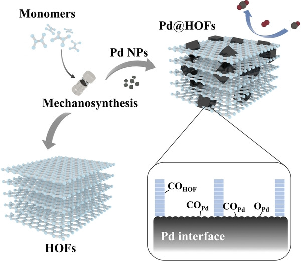 Reticular Synthesis of Hydrogen-Bonded Organic Frameworks and Their Derivatives via Mechanochemistry