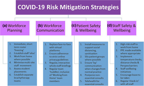 Planning for a pandemic: Mitigating risk to radiation therapy service delivery in the COVID-19 era