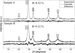 Synthesis of Er2O3 Nanoparticles and Er2O3 Nanoparticle/Polyaniline Deposition on the Surface of Stainless Steel by Potentiostatic Deposition