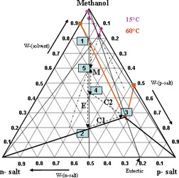 Application of Classical Resolution for Separation of DL-Serine