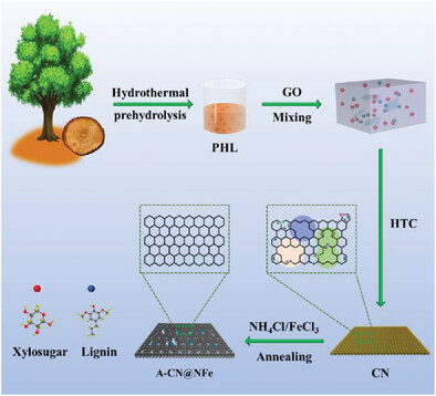 Sustainable and Scalable Synthesis of 2D Ultrathin Hierarchical Porous Carbon Nanosheets for High-Performance Supercapacitor