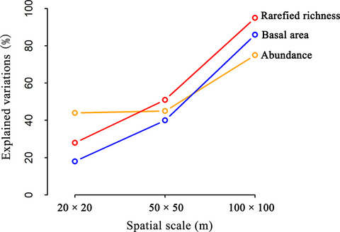 Variation in three community features across habitat types and scales within a 15-ha subtropical evergreen-deciduous broadleaved mixed forest dynamics plot in China