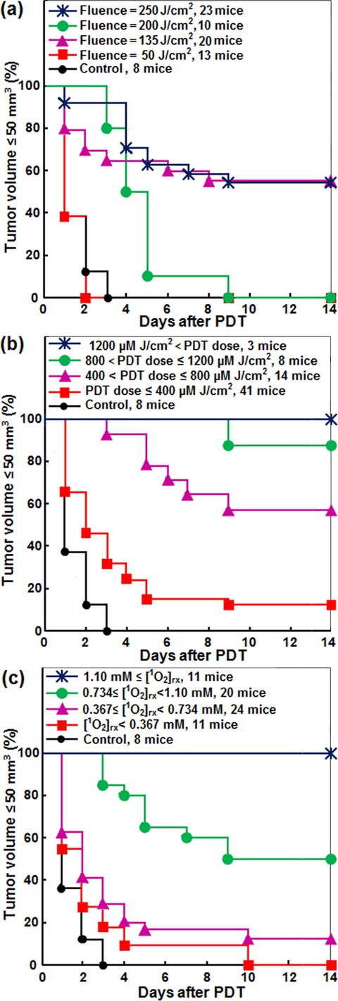 A Comparison of Dose Metrics to Predict Local Tumor Control for Photofrin-mediated Photodynamic Therapy