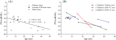 A novel MPZL2 c.68delC variant is associated with progressive hearing loss in Chinese population and literature review