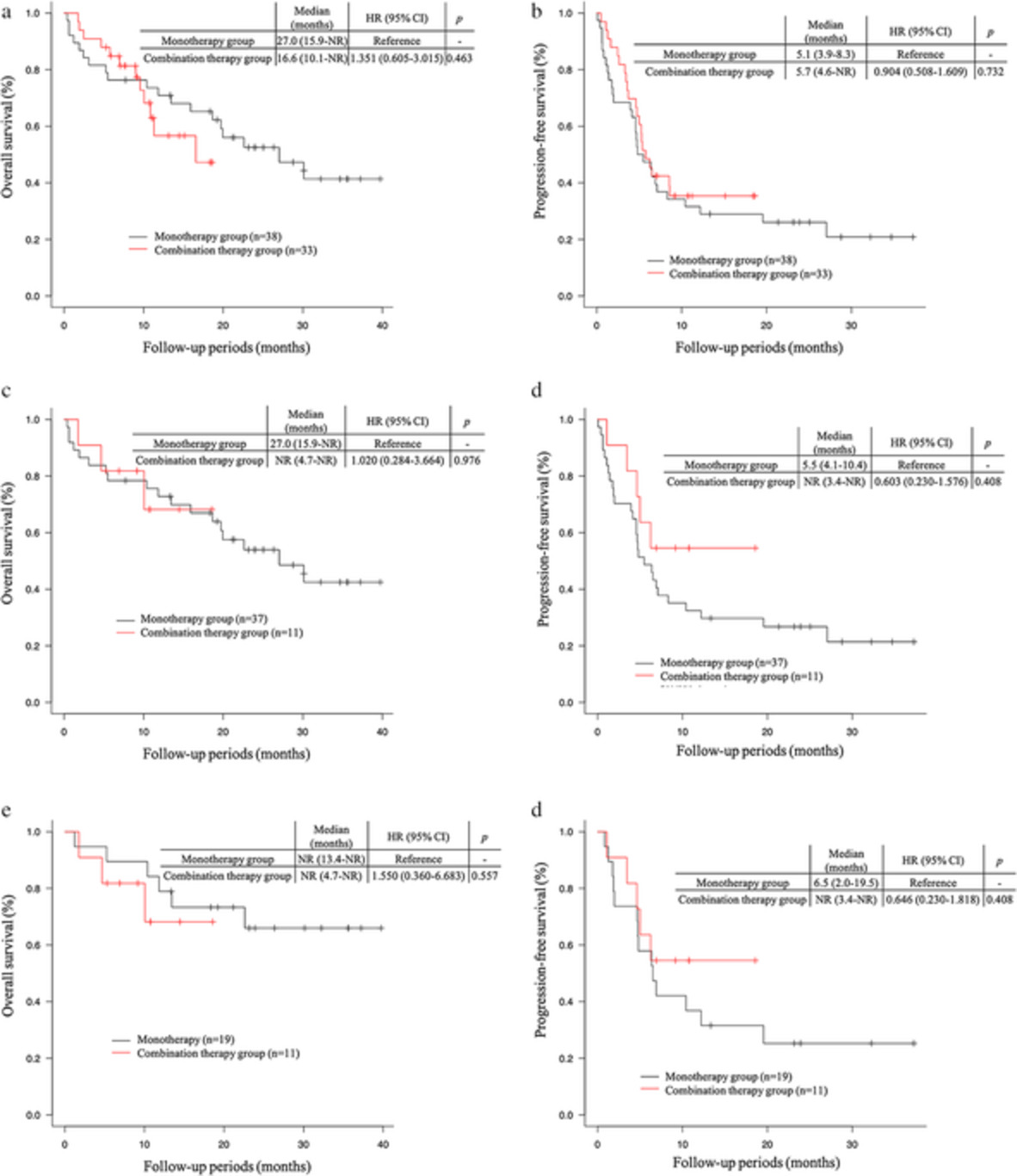 A retrospective analysis of pembrolizumab plus chemotherapy versus pembrolizumab monotherapy for advanced or recurrent non-small cell lung cancer