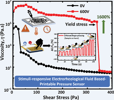 Silylated Carbon Nanofiber/Polydimethylsiloxane Based Printable Electrorheological and Sensor Inks for Flexible Electronics