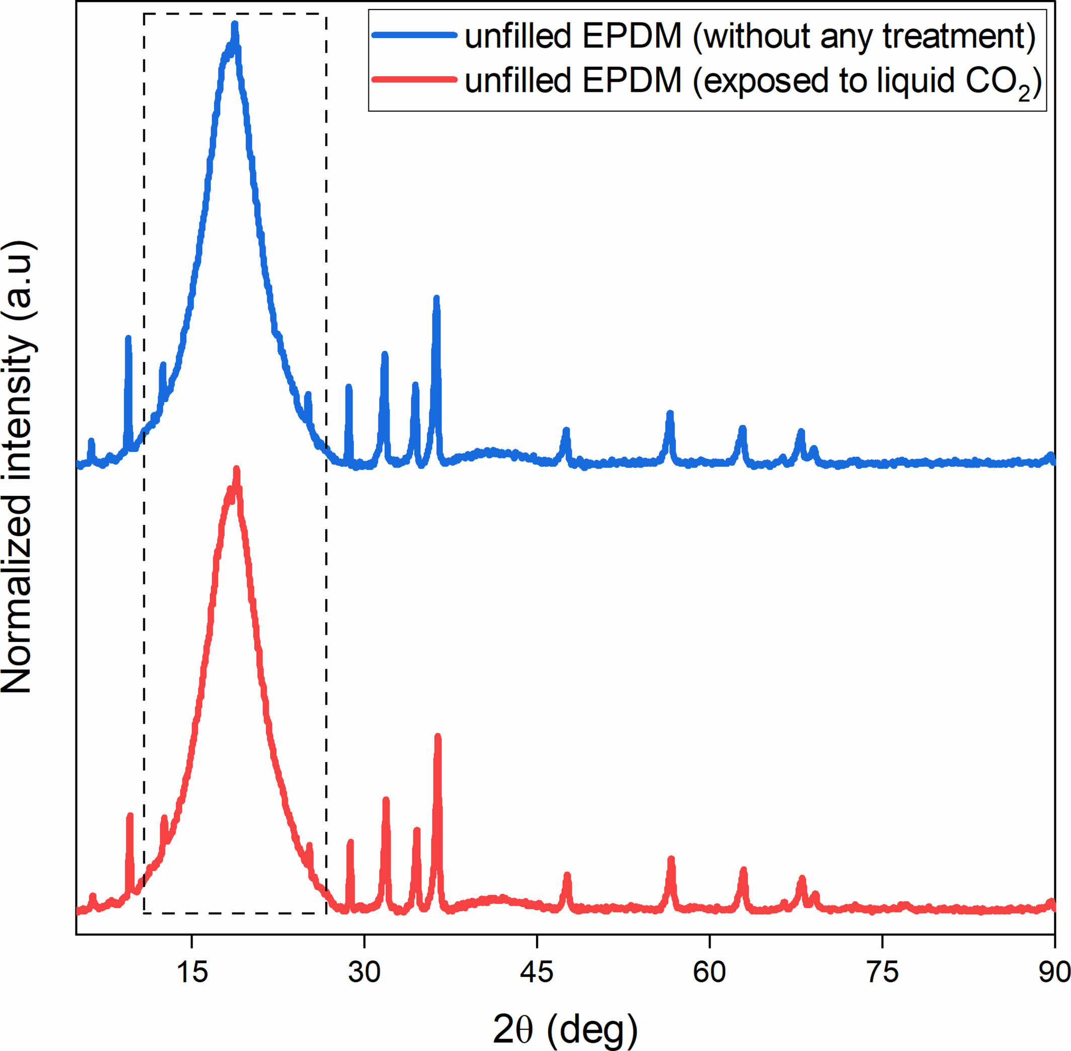The Effect of Crosslinking Density and Carbon Black Content on the Performance of EPDM for CO2 Transport Applications