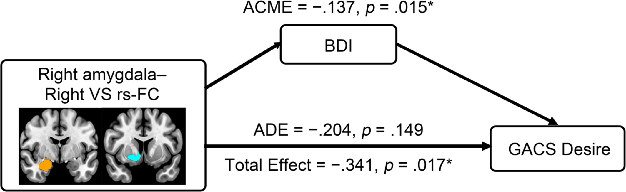 Amygdala–Ventral Striatum Functional Connectivity Underlies Craving in Gambling Disorder: A Mediating Role of Depressive Symptoms