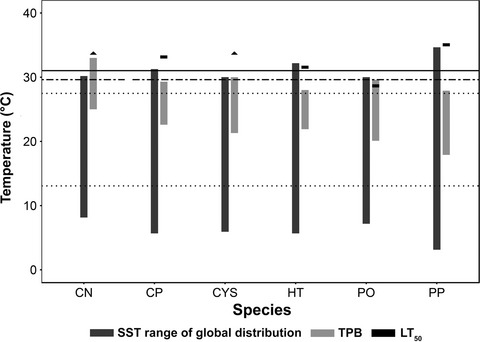 Thermal tolerance of Mediterranean marine macrophytes: Vulnerability to global warming