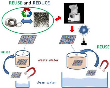 Application of Mechanochemically Treated Waste Materials for Water Remediation