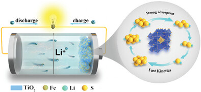 Atomic-Level Catalyst Coupled with Metal Oxide Heterostructure for Promoting Kinetics of Lithium-Sulfur Batteries