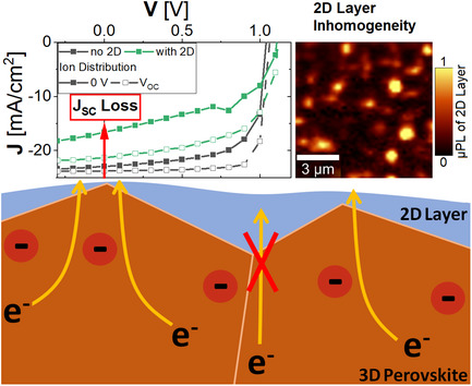 Toward Understanding the Short-Circuit Current Loss in Perovskite Solar Cells with 2D Passivation Layers
