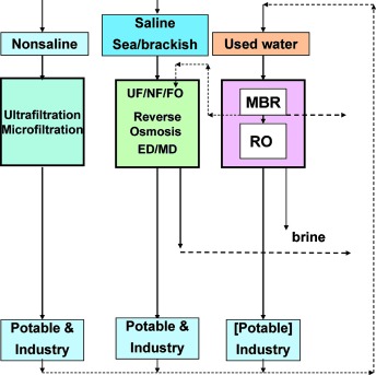 Synthetic Membranes for Water Purification: Status and Future
