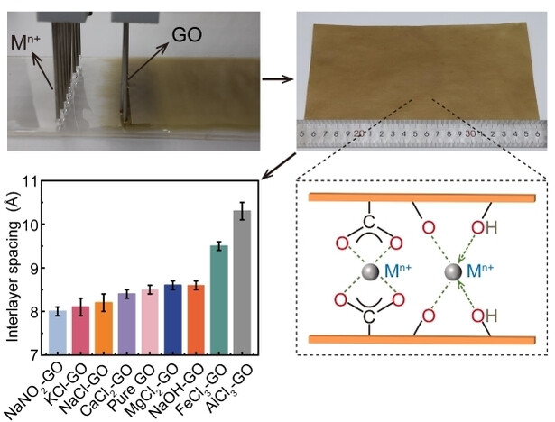 Large-Area Layered Membranes with Precisely Controlled Nano-Confined Channels