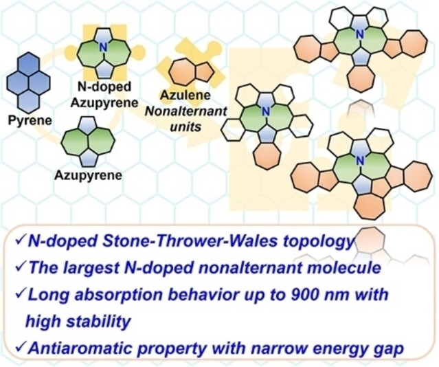 Extension of Non-alternant Nanographenes Containing Nitrogen-Doped Stone-Thrower-Wales Defects