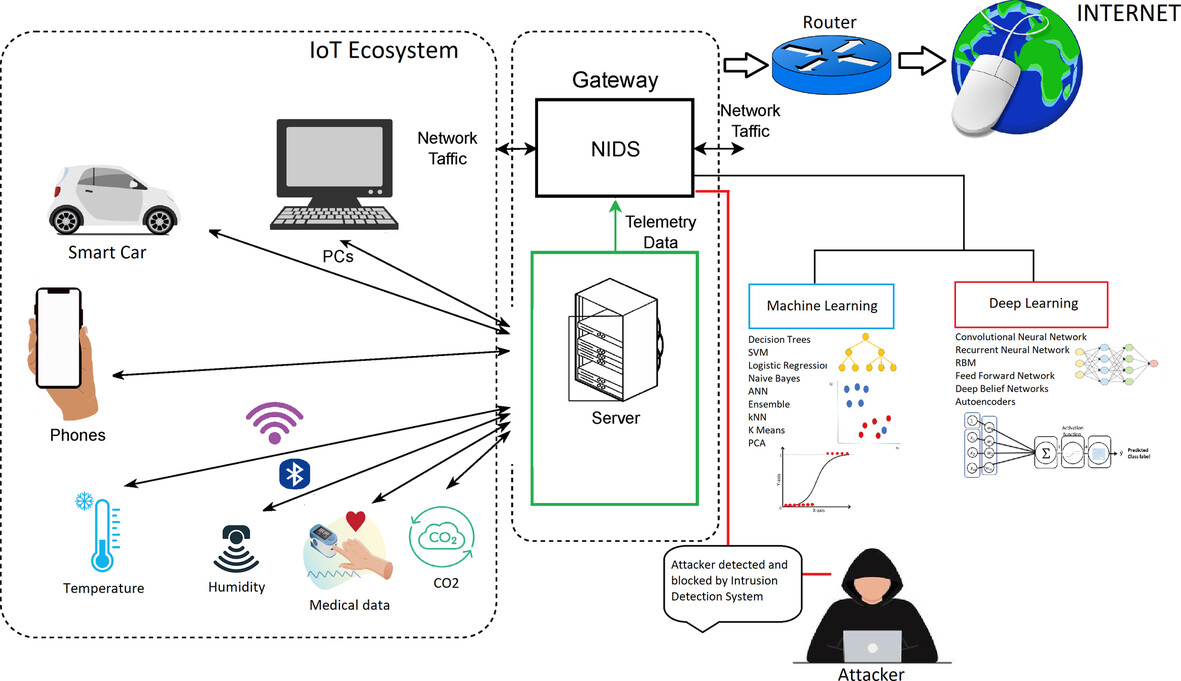 An Extensive Review of Machine Learning and Deep Learning Techniques on Network Intrusion Detection for IoT