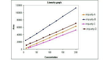 Development and Validation of Ropinirole Hydrochloride and its Related Compounds by UPLC in API and Pharmaceutical Dosage Forms