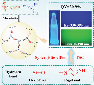 Nonconventional Luminescent Piperazine-Containing Hyperbranched Polysiloxanes with Pure n-electron