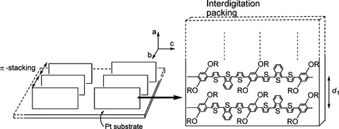 π-Conjugated Polymers Consisting of Isothianaphthene and Dialkoxy-p-phenylene Units: Synthesis, Self-Assembly, and Chemical and Physical Properties