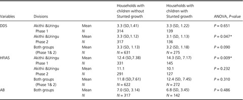 The relationship between agricultural biodiversity, dietary diversity, household food security, and stunting of children in rural Kenya