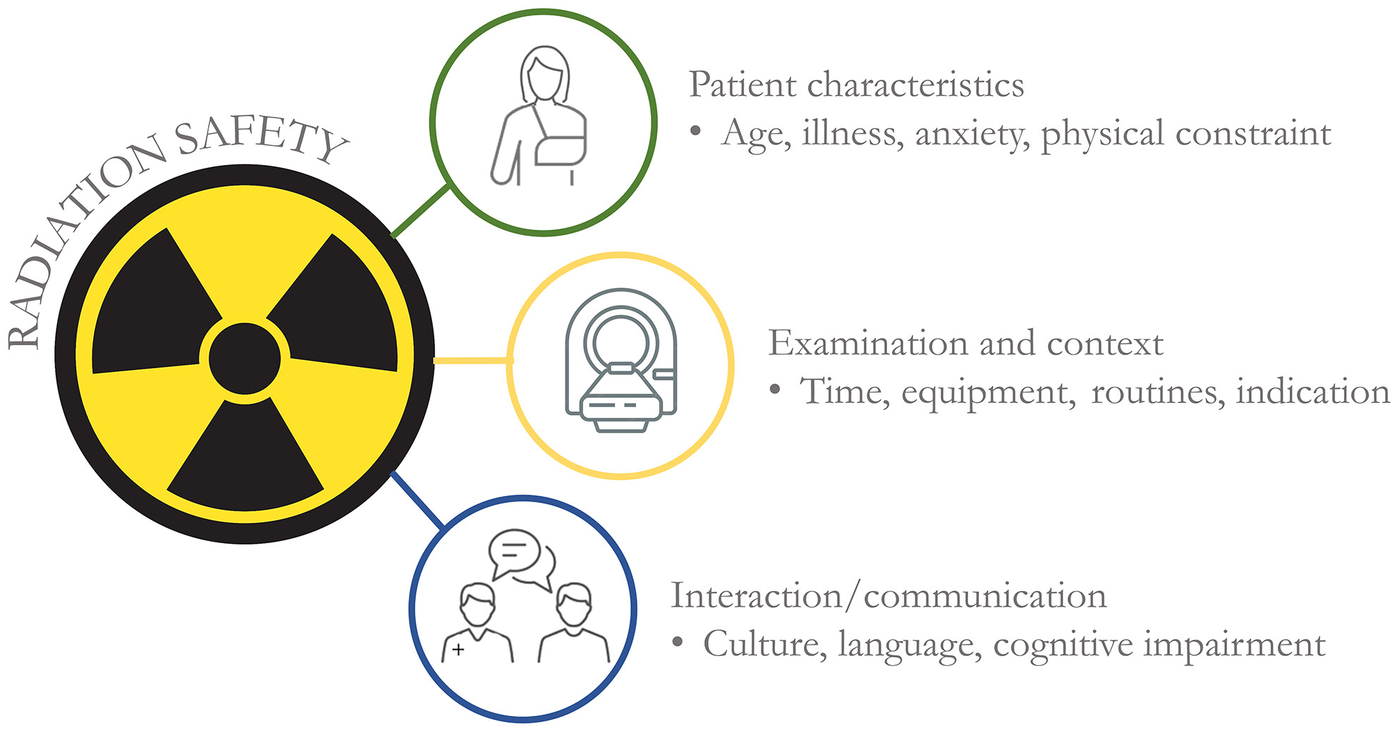 Barriers to radiographers' use of radiation safety principles: A qualitative perspective