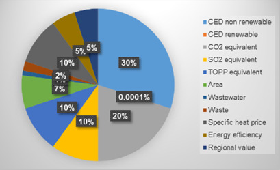 Sustainability Index to Assess the Environmental Impact of Heat Supply Systems