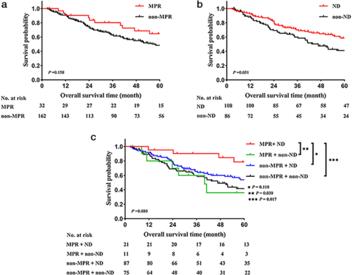 Is major pathologic response sufficient to predict survival in resectable nonsmall-cell lung cancer patients receiving neoadjuvant chemotherapy?