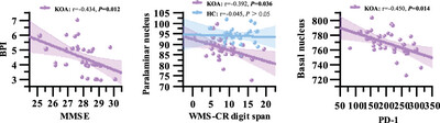 The volumes of amygdala subregions and peripheral programmed cell death protein-1 levels are associated with cognitive decline in individuals with knee osteoarthritis