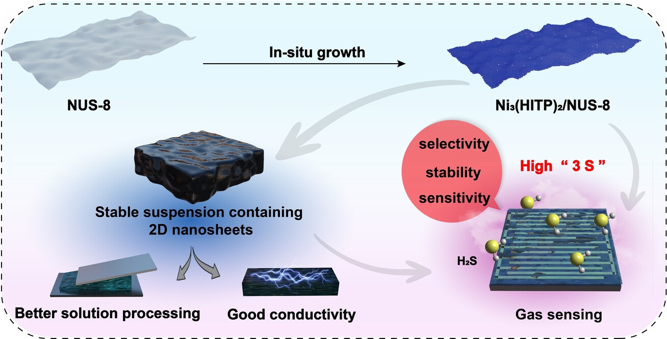 Solution-Processable MOF-on-MOF System Constructed via Template-Assisted Growth for Ultratrace H2S Detection