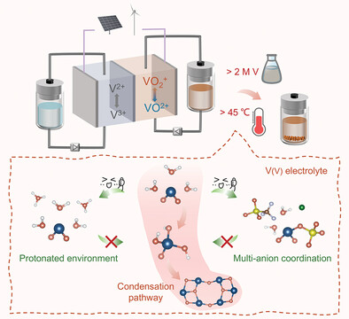 Harnessing Solvation Chemistry of Pentavalent Vanadium for Wide-Temperature Range Vanadium Flow Batteries