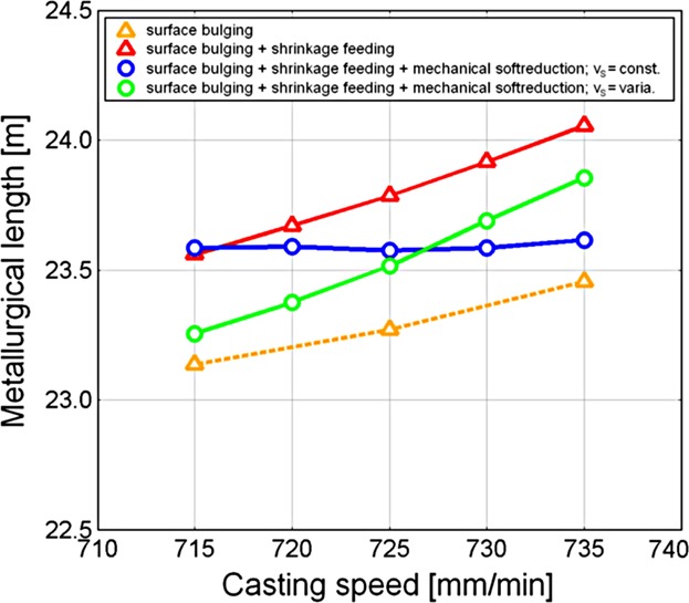 Numerical Study about the Influence of Small Casting Speed Variations on the Metallurgical Length in Continuous Casting of Steel Slabs